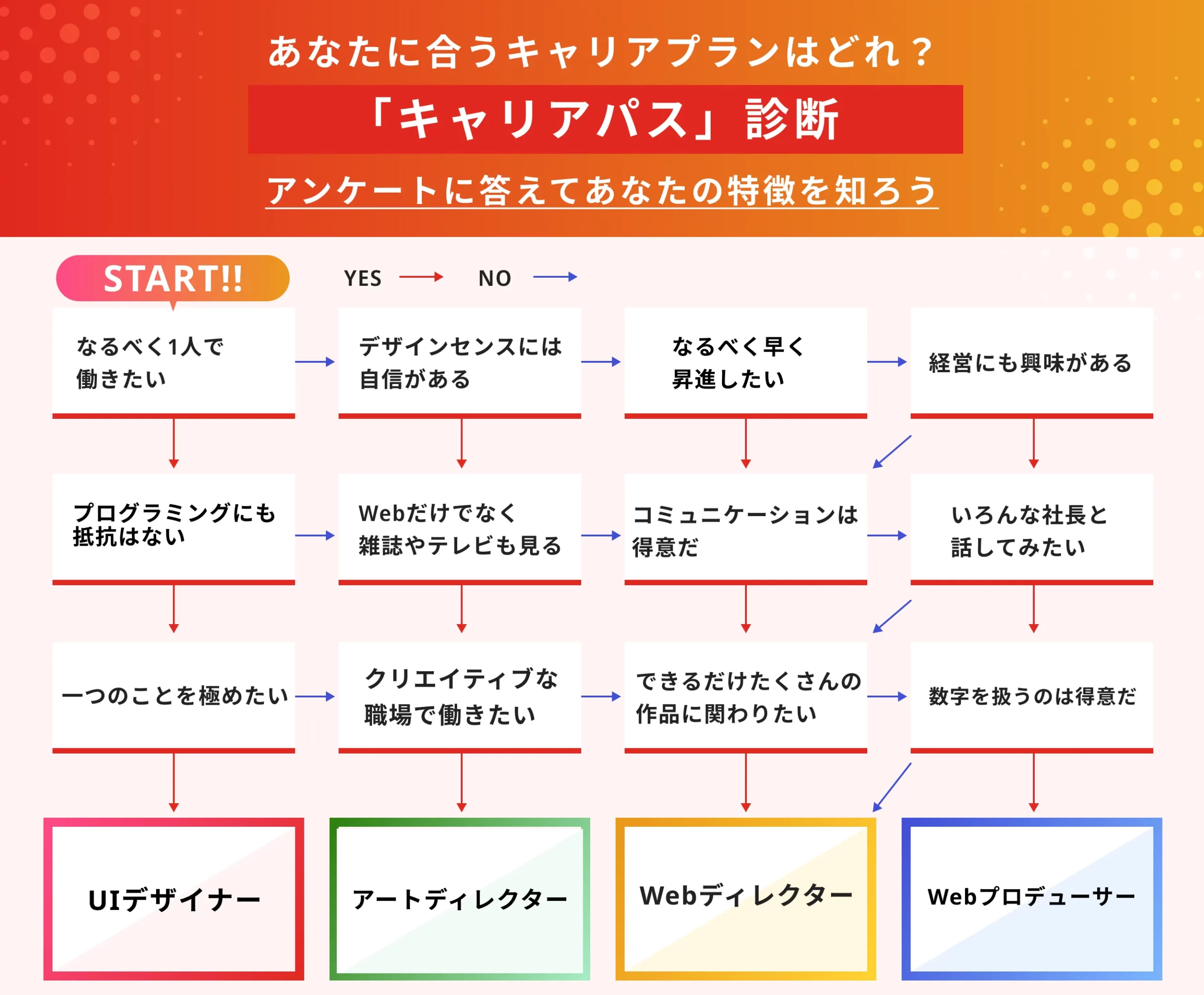 【自分が学ぶべきスキルがわかる】Webデザイナーのキャリアパス診断