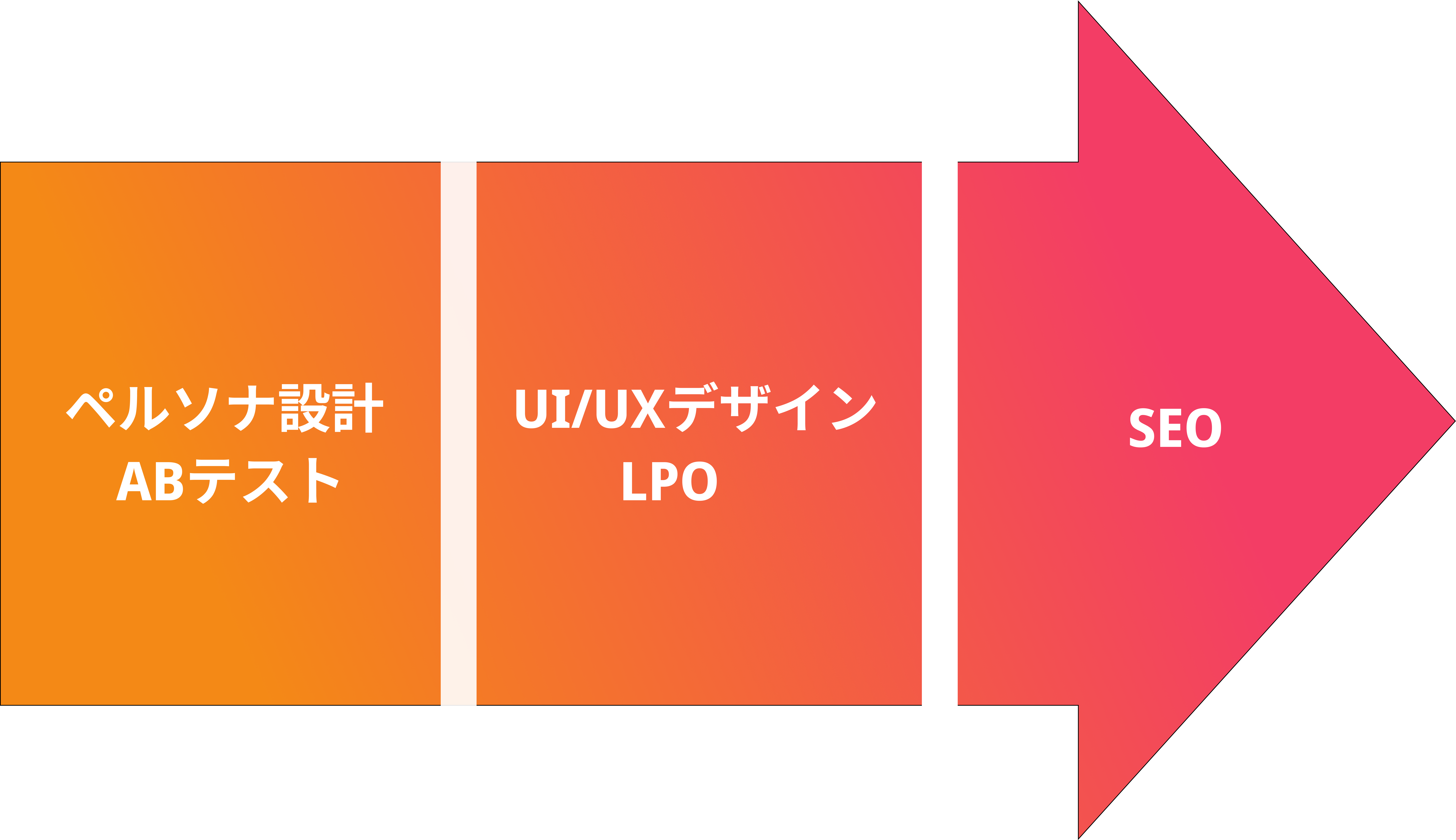 WEBデザイナーに必要なマーケティングスキルの学習チャート