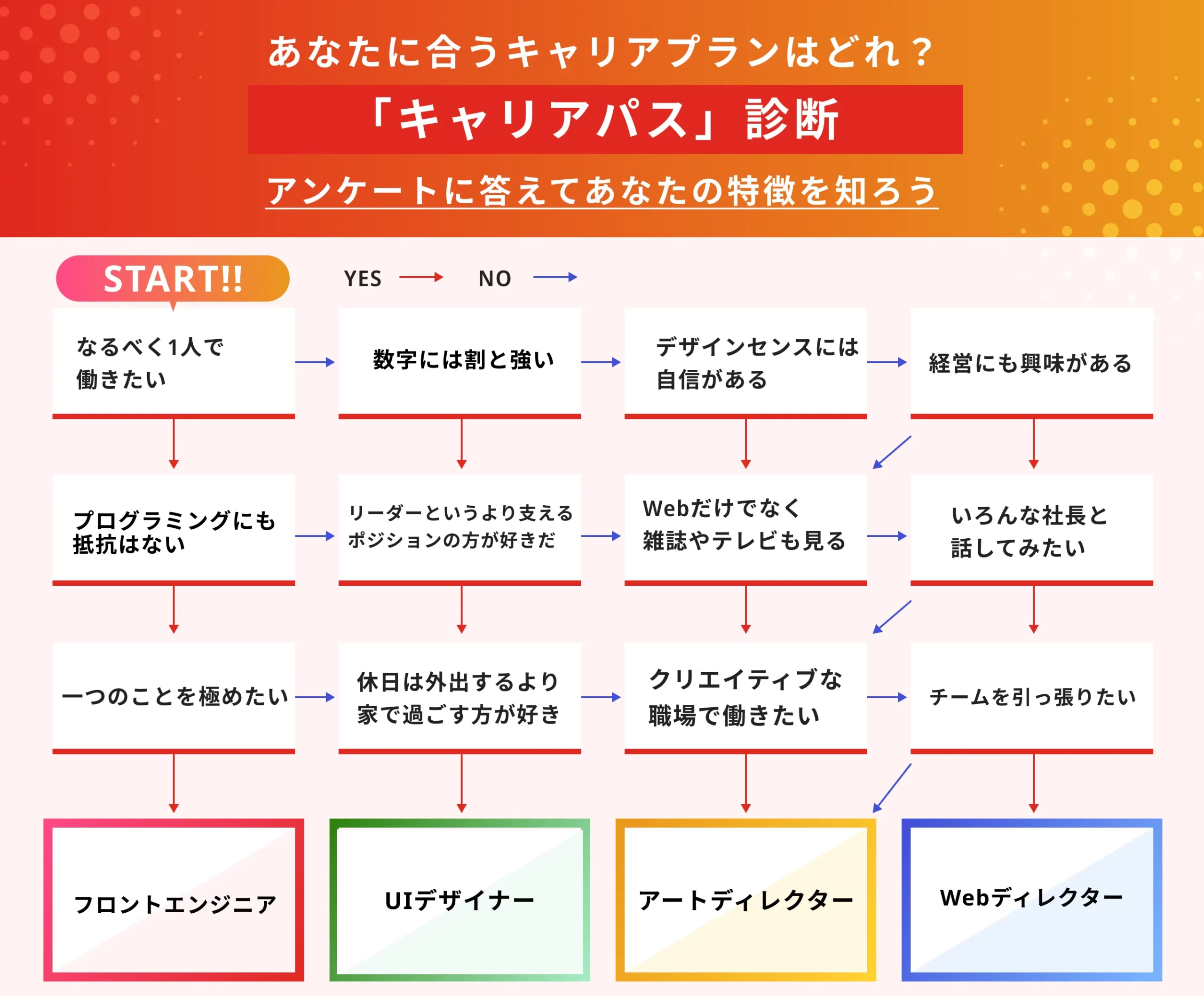 未経験でも自分にあったキャリアプランがわかる！Webデザイナーキャリアプラン診断