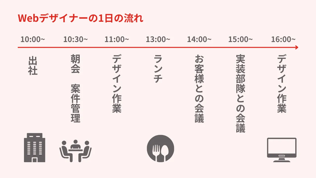 Webデザイナーの1日の流れや仕事内容とは