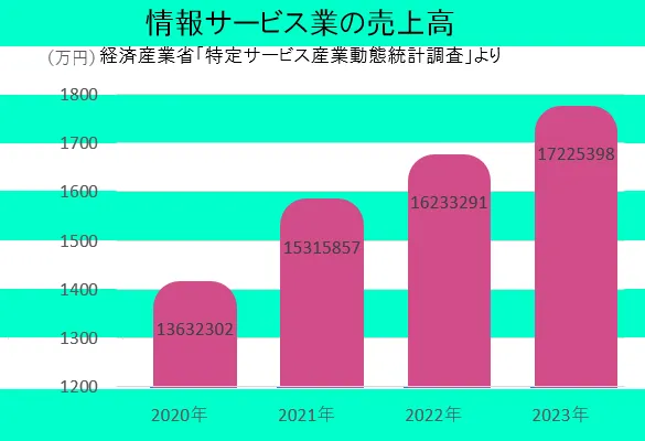 情報サービス業の売上高