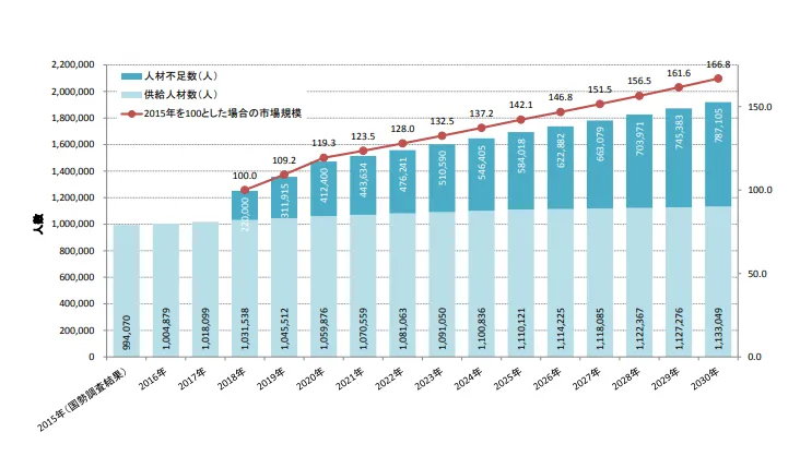 IT業界の人材不足