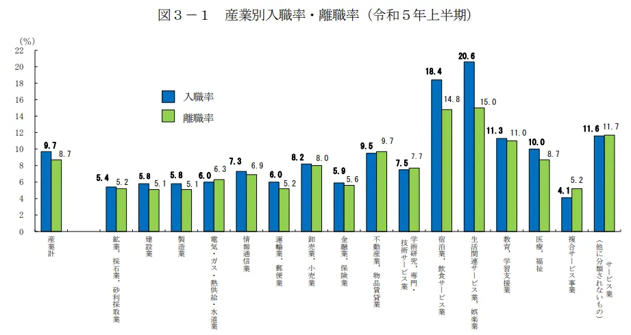 厚生労働省の令和５年上半期の雇用動向調査