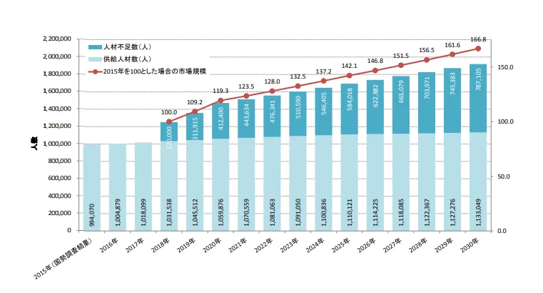 IT 人材需給に関する調査