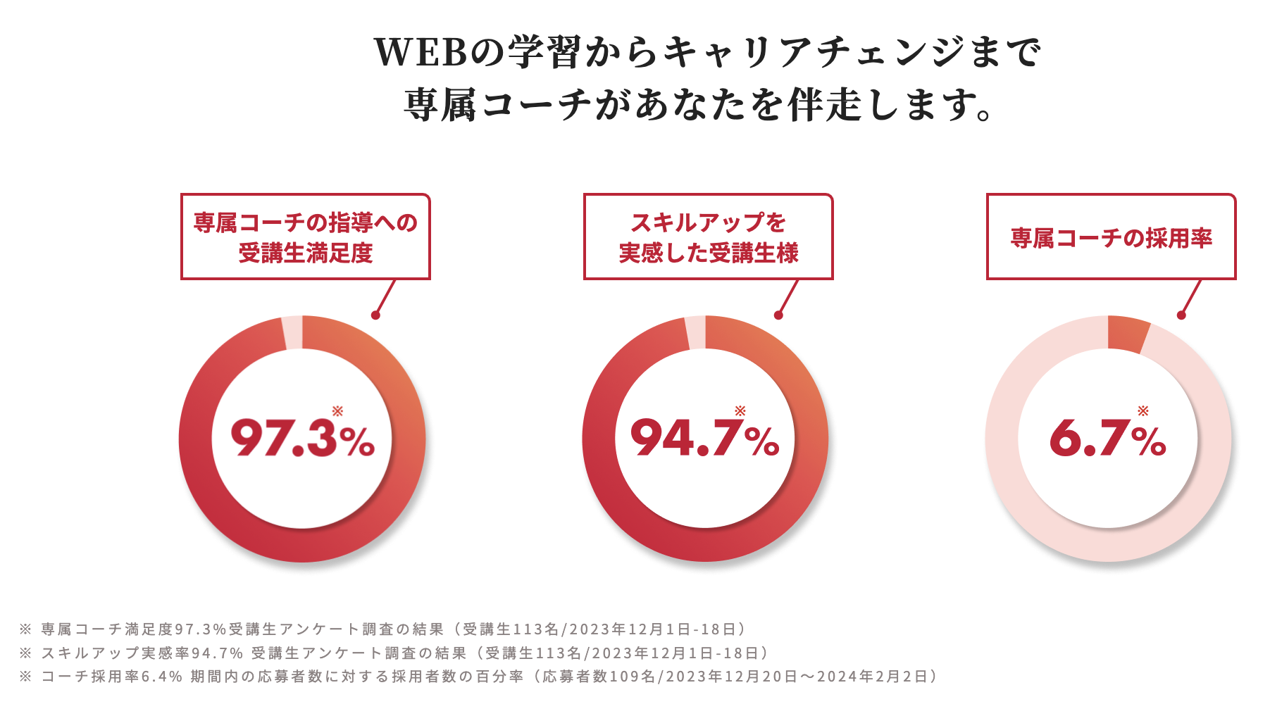 コーチの選抜課程