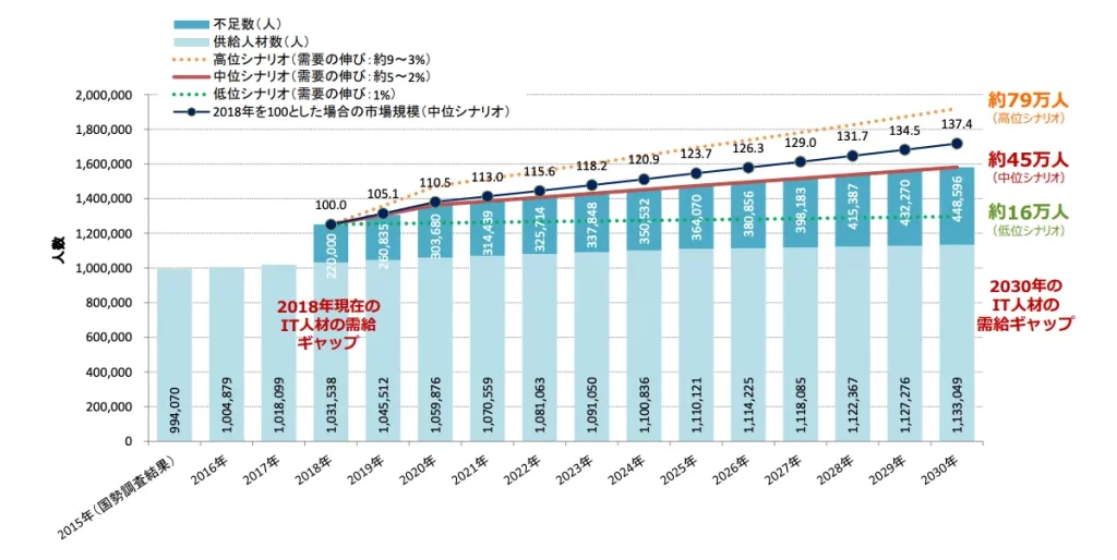 Webデザイナーの需要は今後ますます拡大していくと予想される