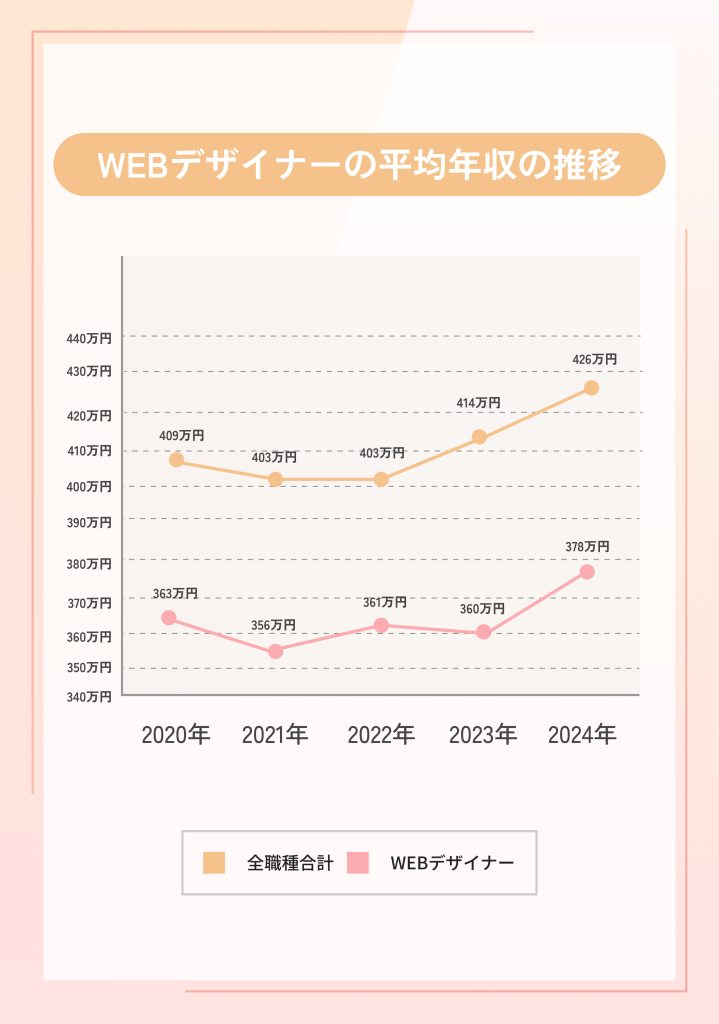 Webデザイナーの平均年収の推移
