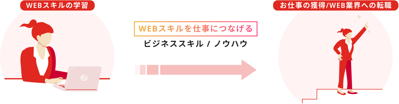 WEBCOACHで学べるビジネススキル