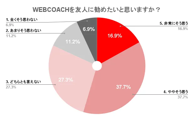 WEBCOACHを友人に勧めたいかどうかのアンケート結果