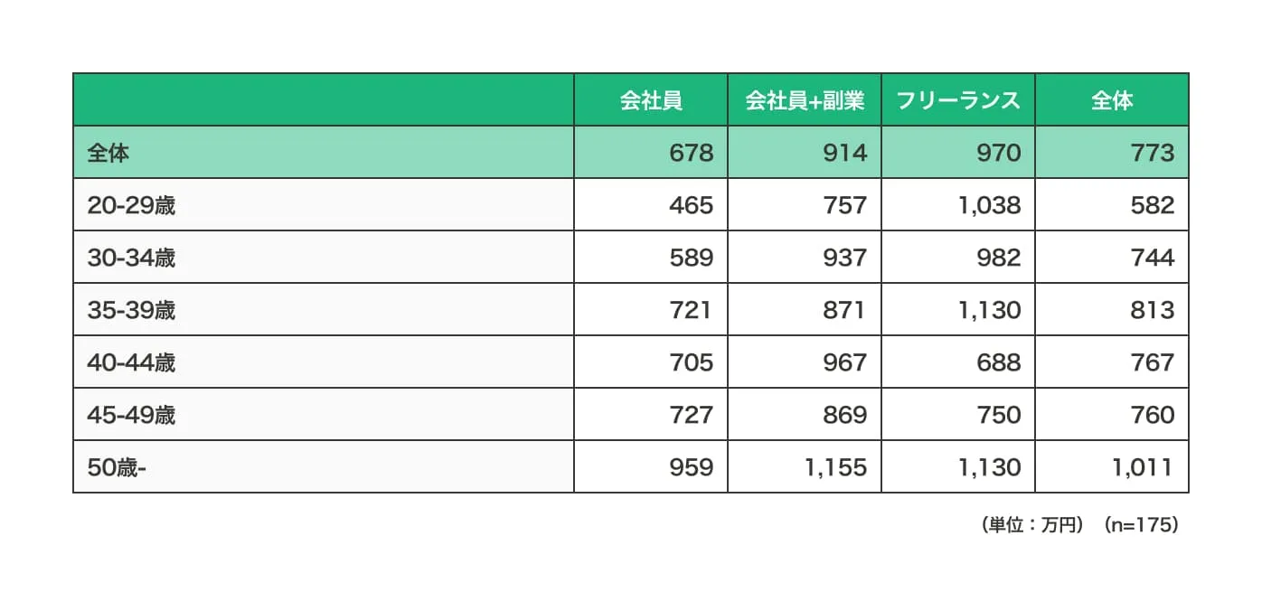 WEBマーケター　会社員　フリーランス　年収　違い