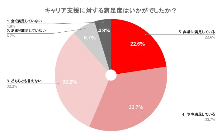 キャリア支援に対する満足度のアンケート結果