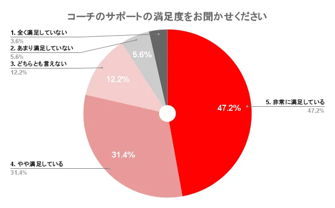 コーチのサポートの満足度アンケート結果
