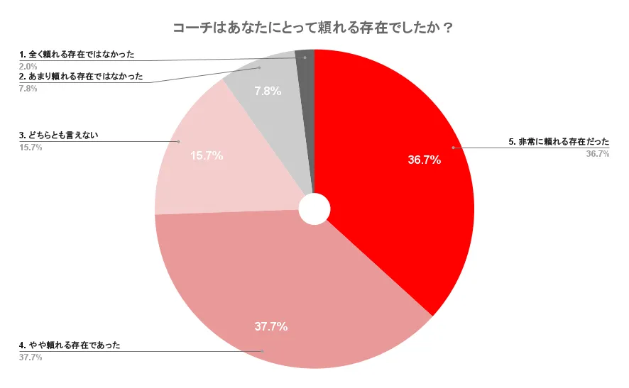 コーチはあなたにとって頼れる存在かどうかのアンケート結果