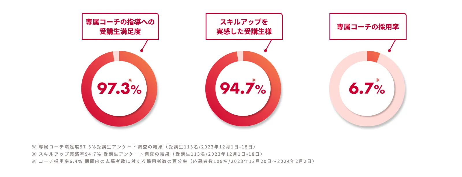 専属コーチの選考データ