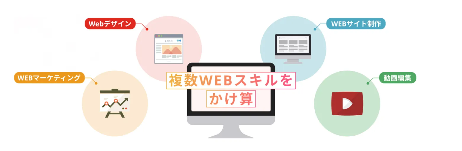 学べるウェブスキル