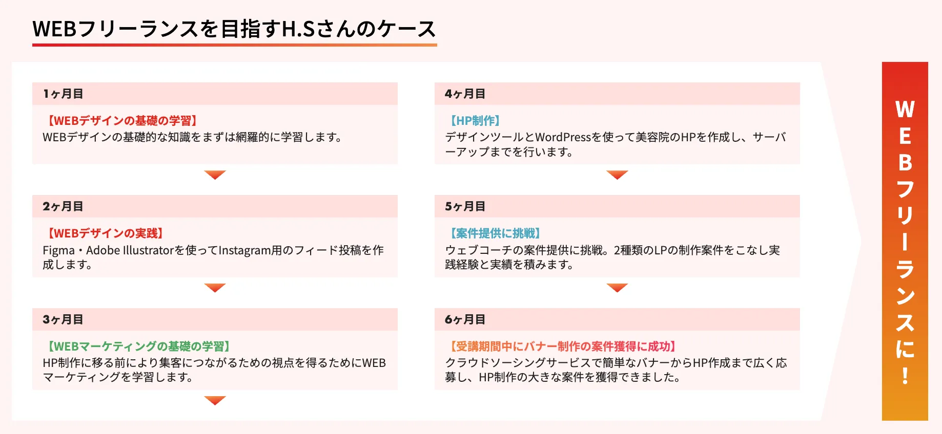 【6ヶ月コース】フリーランスを目指すケース