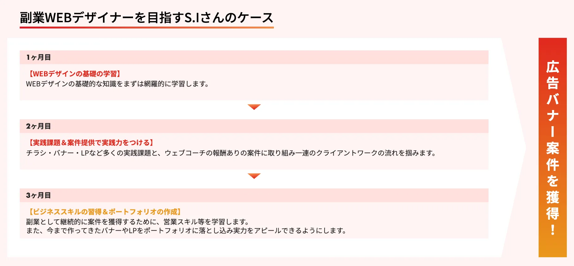 【3ヶ月コース】副業で月5万円を目指すケース