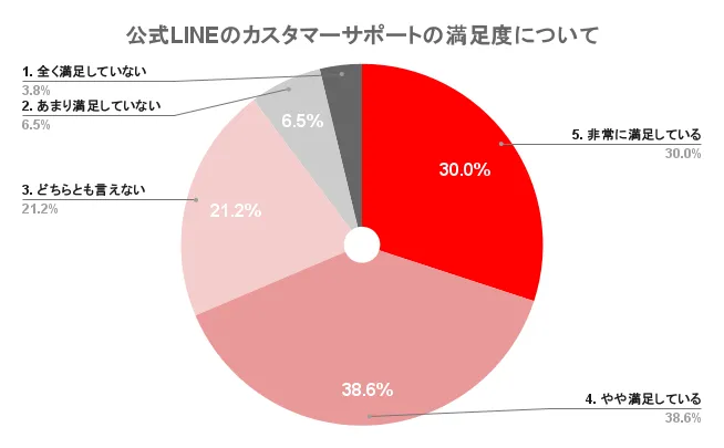 カスタマーサポートの満足度に関するアンケート結果