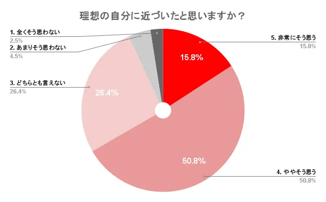 理想の自分に近づけたかどうかのアンケート結果