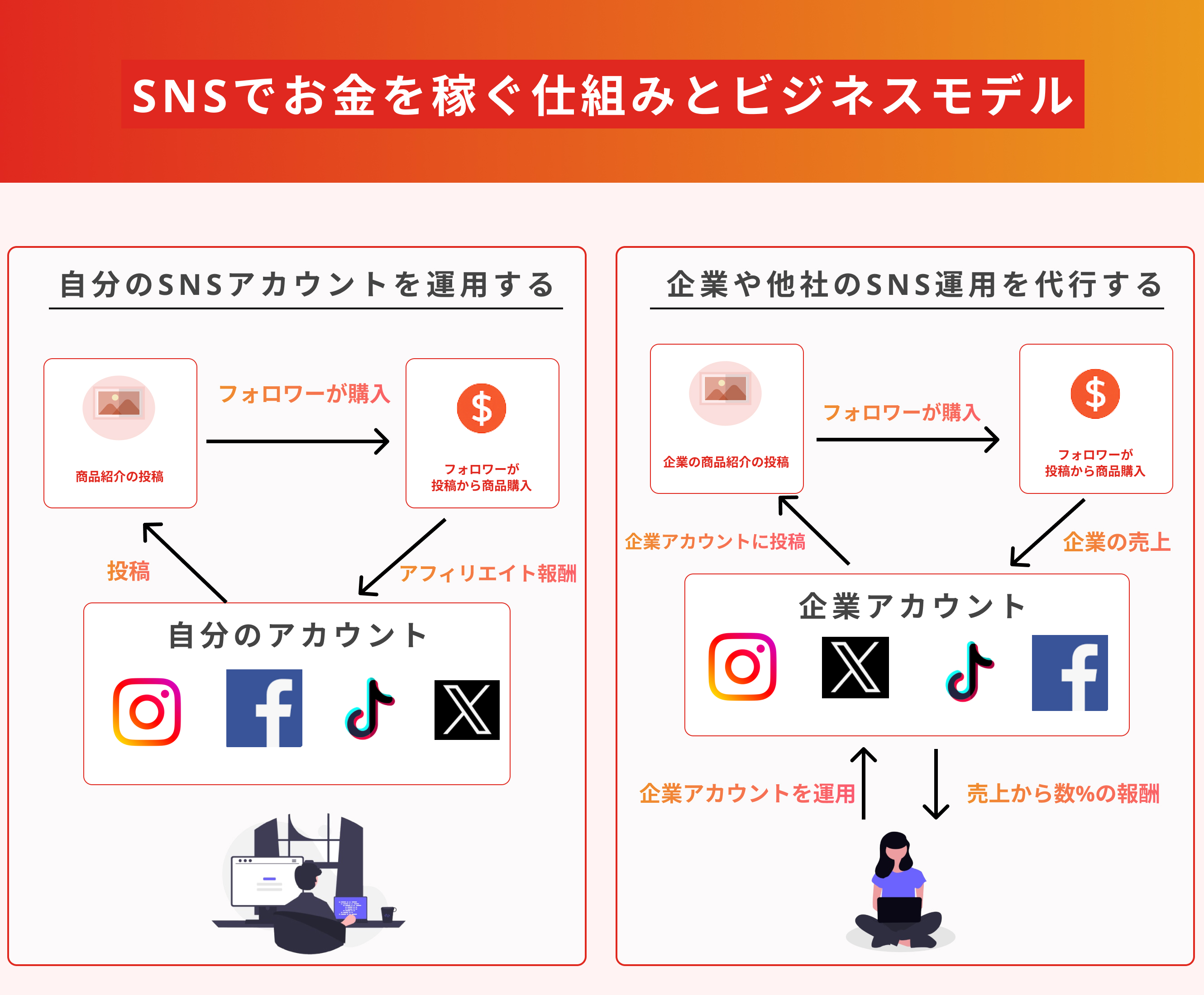 SNS稼ぎ方ロードマップ大全！収益化の仕組みとコツ・注意点を徹底解説（ロードマップ画像）4