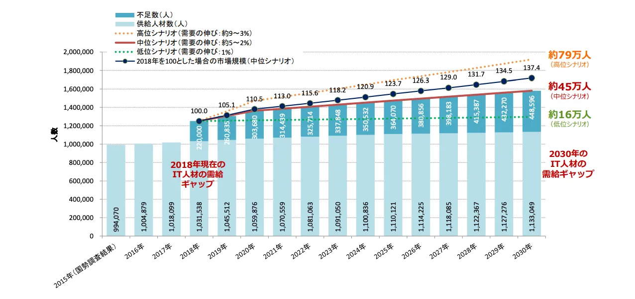 IT人材不足の図