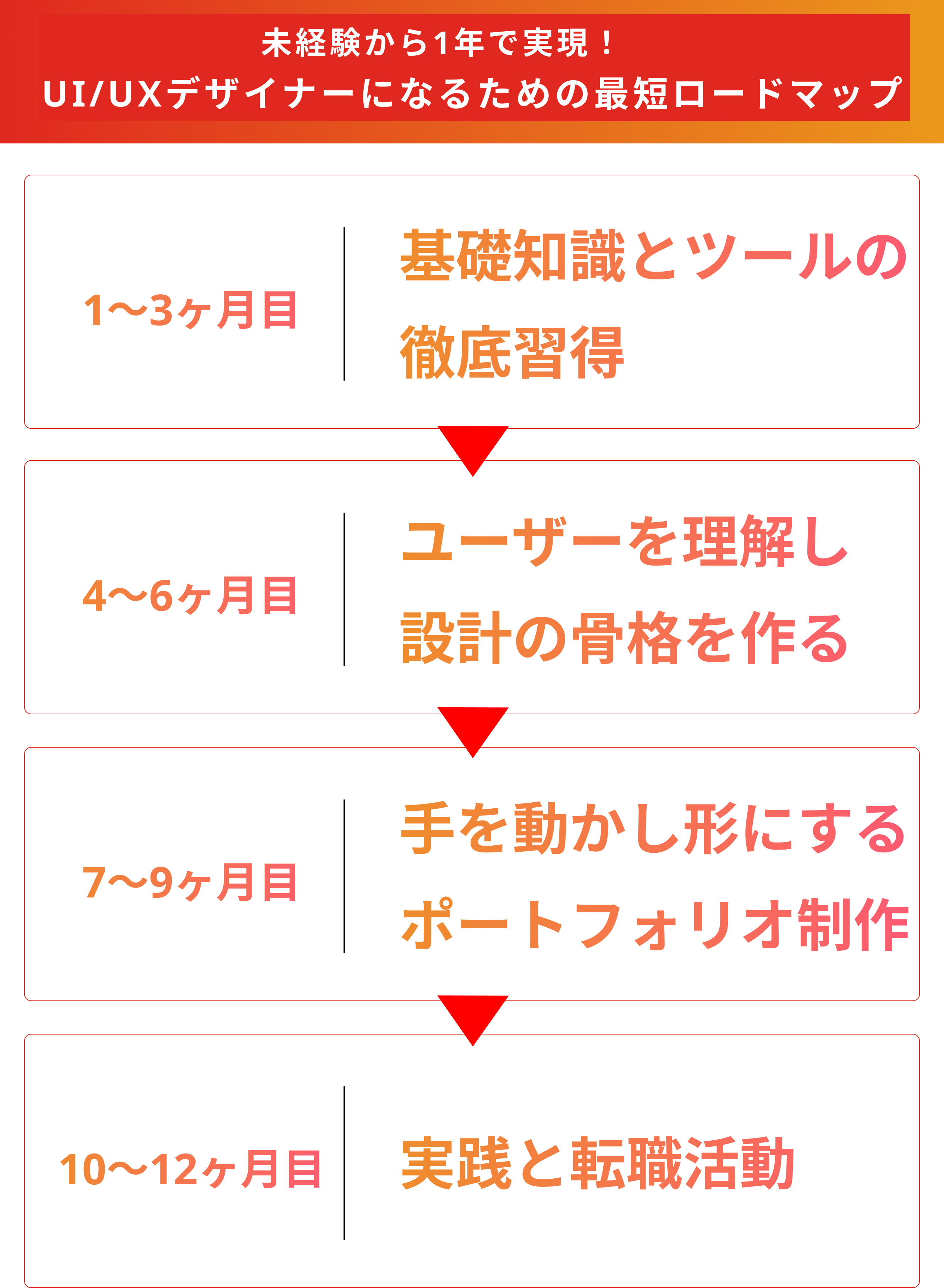 未経験からUI/UXデザイナーになるには?具体的なロードマップもご紹介!(ロードマップ)
